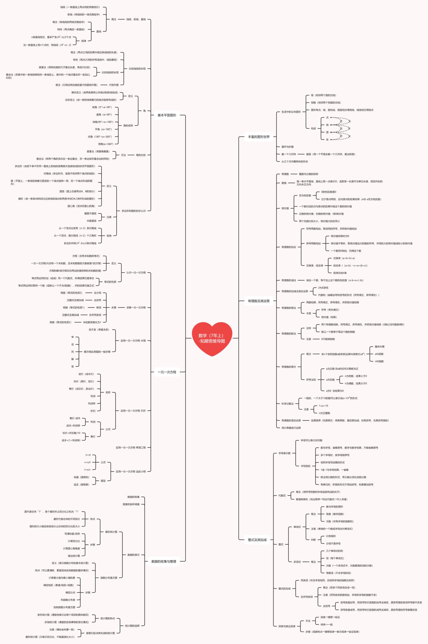 七上數學思維導圖免費整理分享全書知識總結框架圖