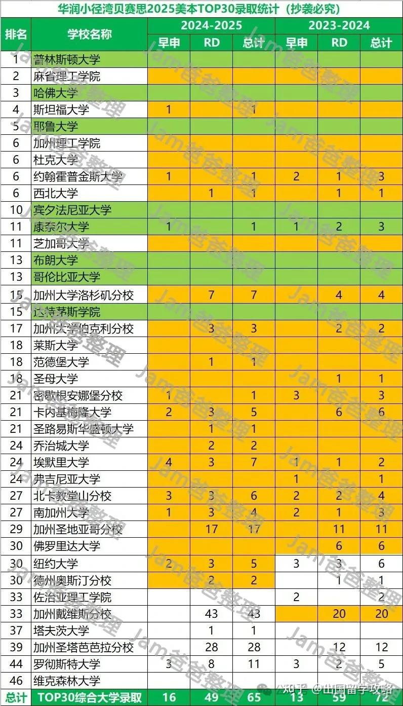 华润小径湾贝赛思2025届录取结果分析，藤校录取历史新低！ - 知乎