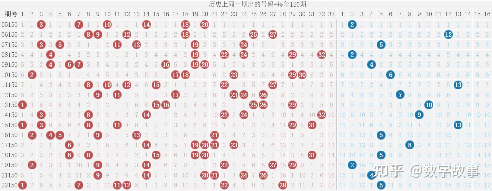 雙色球23149期開獎結果藍球15一等獎4注獎池2575億