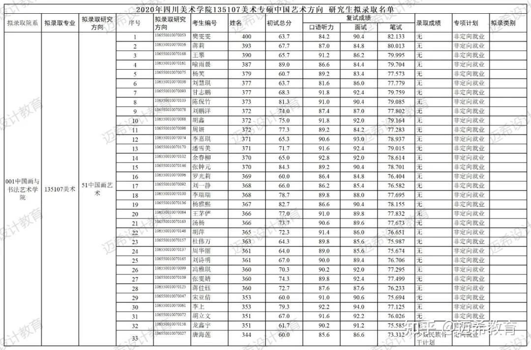 2021年录取分数线▲国家线四川美术学院2021年硕士研究生招生专硕复试