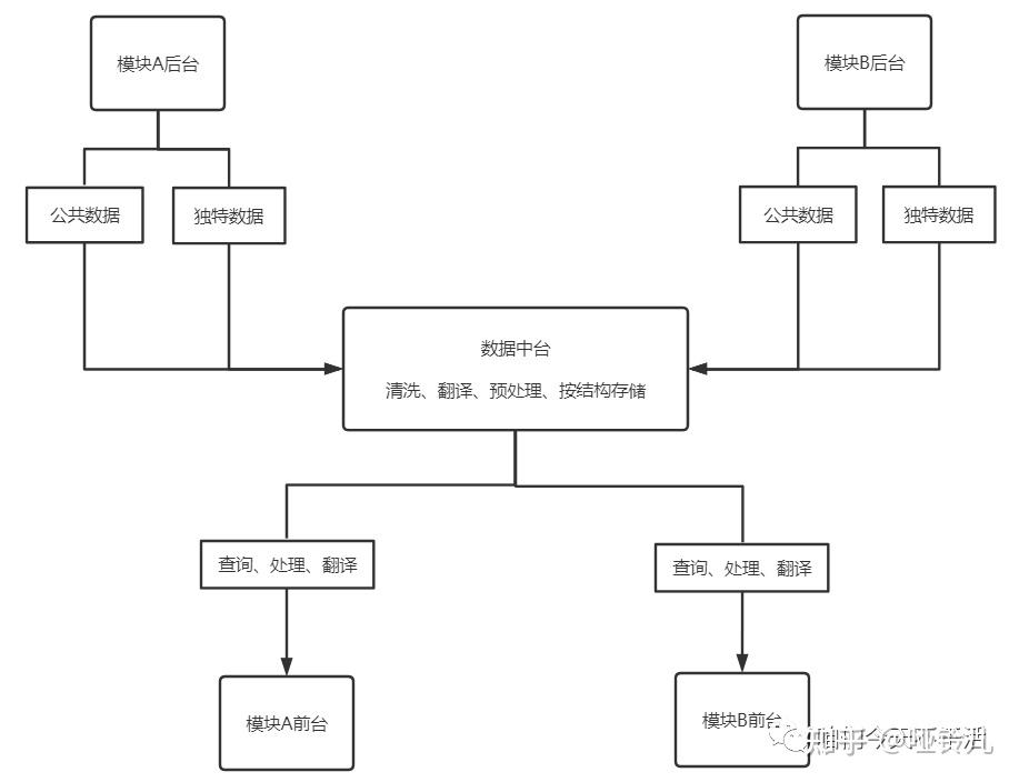 浅浅写一写对中台的理解 - 知乎