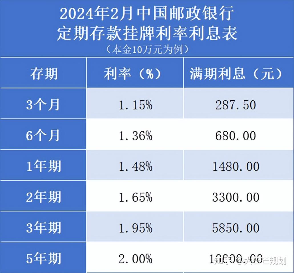 中国邮政银行 定期存款最新利率:2024年2月,全新存款利率利息表