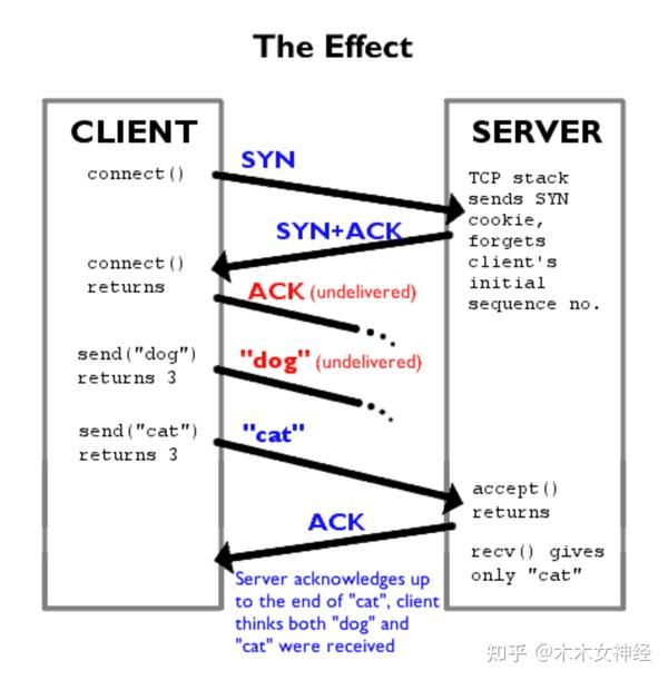 Linux TCP SYN Cookies 