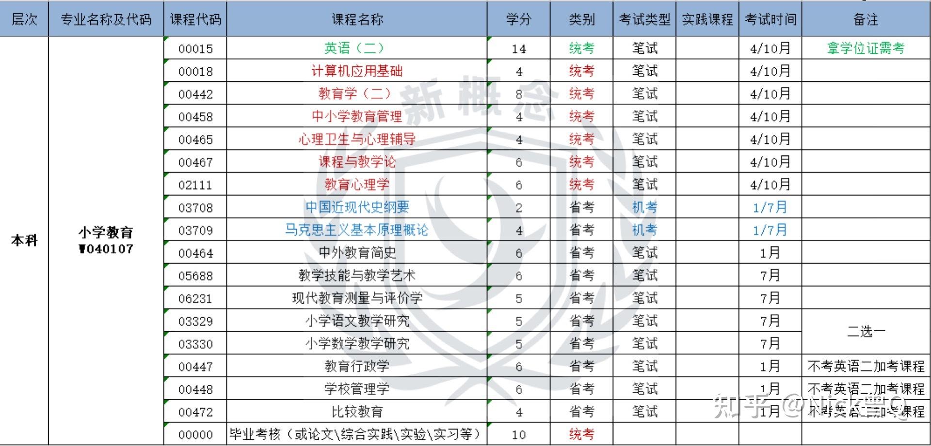 统考科目:计算机应用基础,教育学(二,中小学教育管理,心理卫生与心理