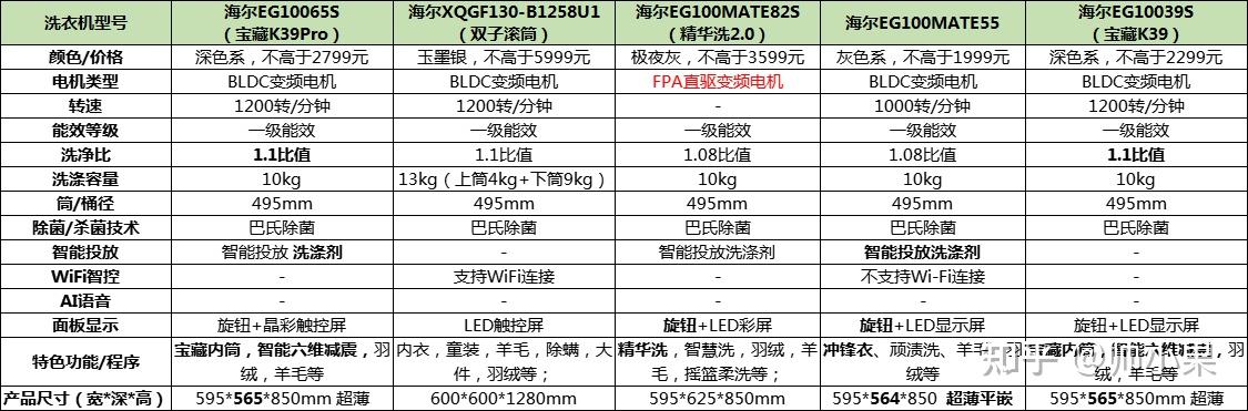 洗衣机配件 价目表图片