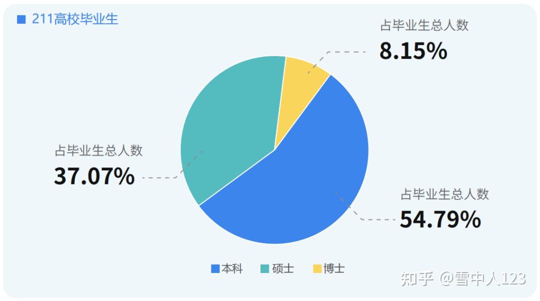 2022全國985211高校畢業生就業簡報來啦