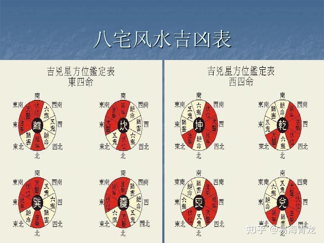 八宅中的四凶星 - 知乎