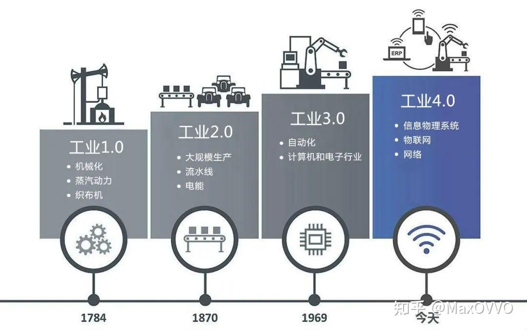 0是機械製造時代,工業2.0是電氣化與大規模生產時代,工業3.