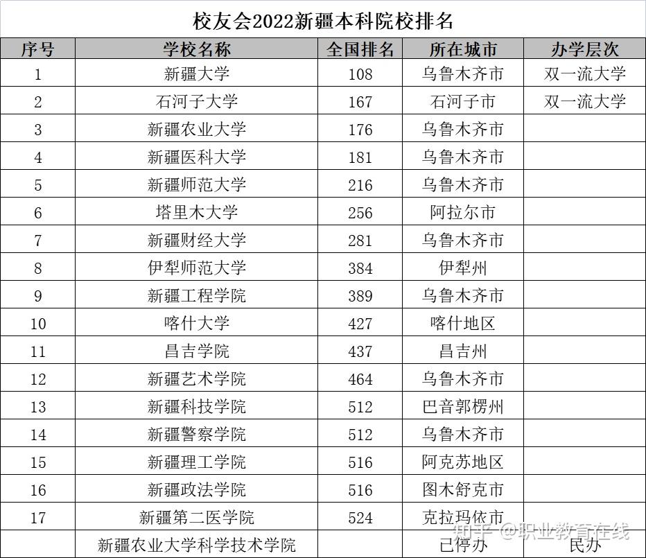 2022年新疆的大學排名,新增4所公辦本科大學排名 - 知乎