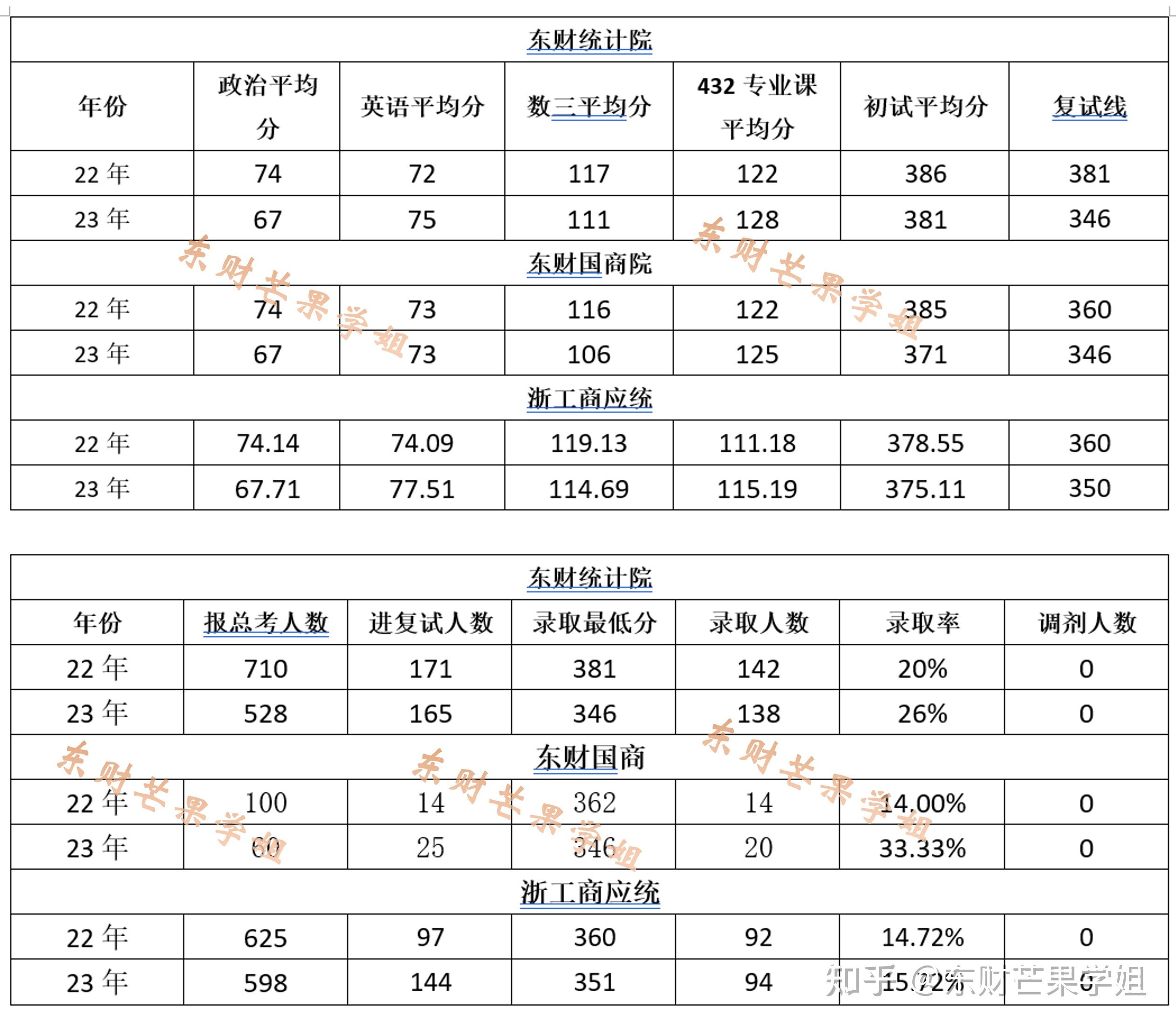 浙江工商大学与东北财经大学的应用统计硕士该怎么选