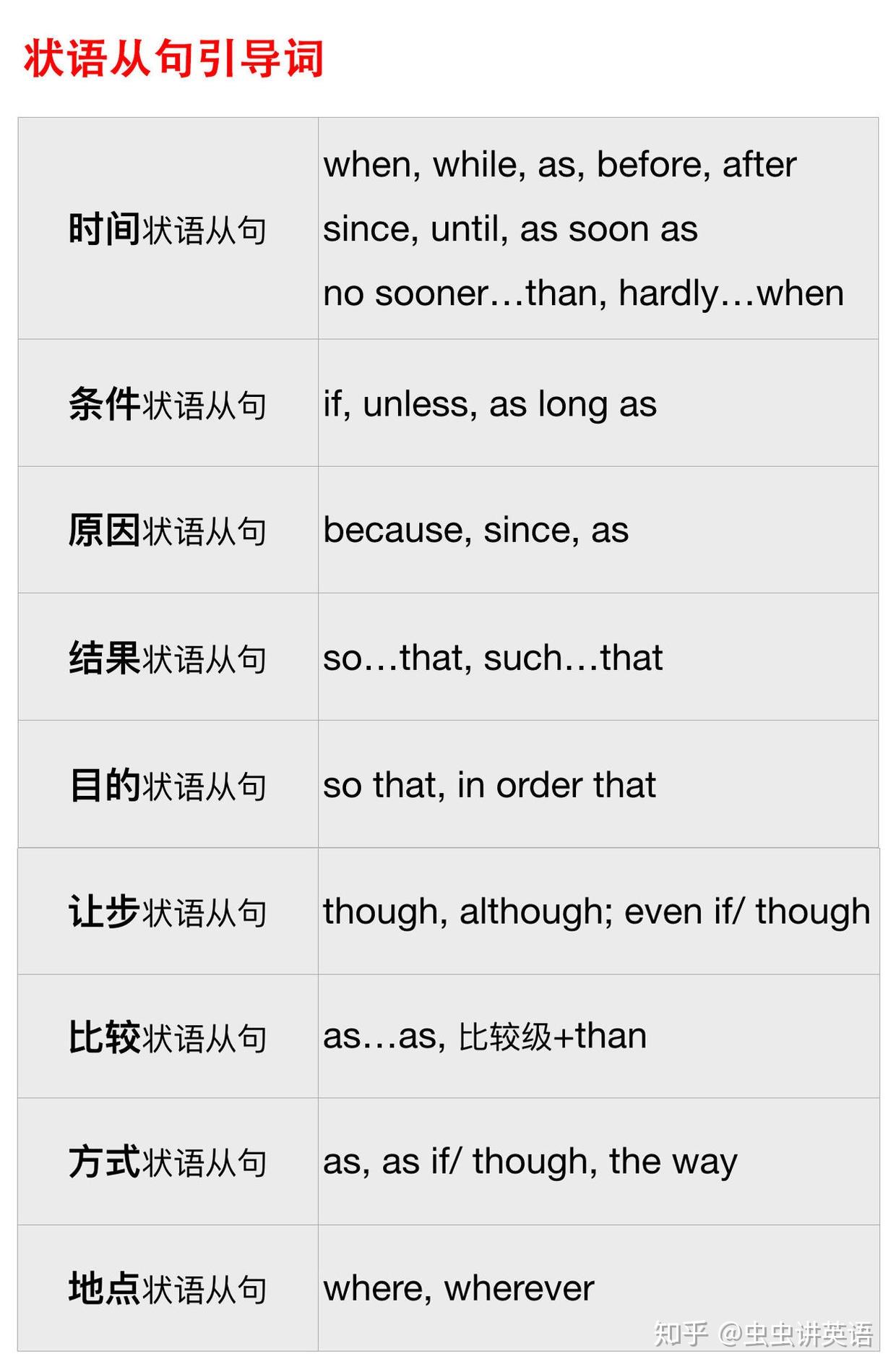 如何区别定语从句，宾语从句和状语从句？| 虫虫讲英语 - 知乎
