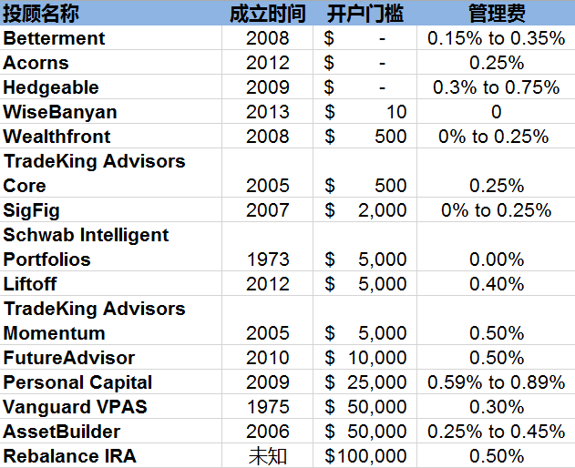 alphago之後四大因素助力智能投顧爆發含2017年15佳智能投顧