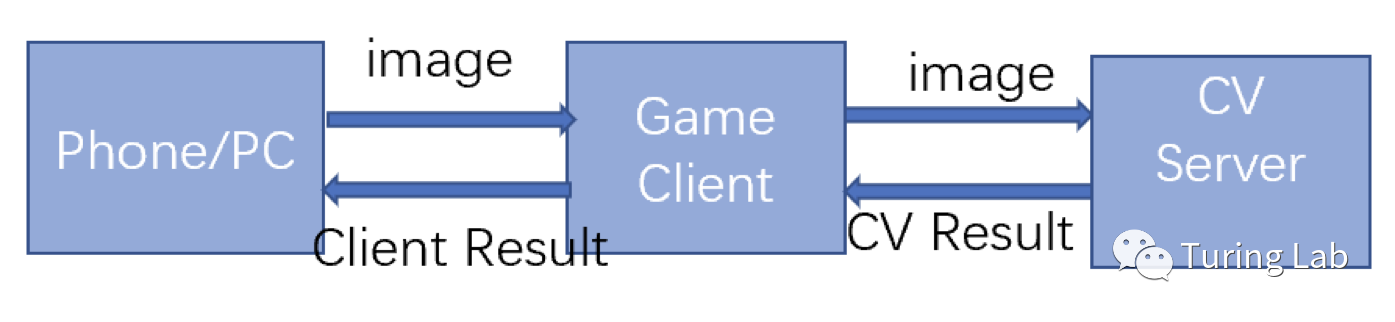 游戏中的图像识别:CV的新战场 游戏中的图像识别:CV的新战场