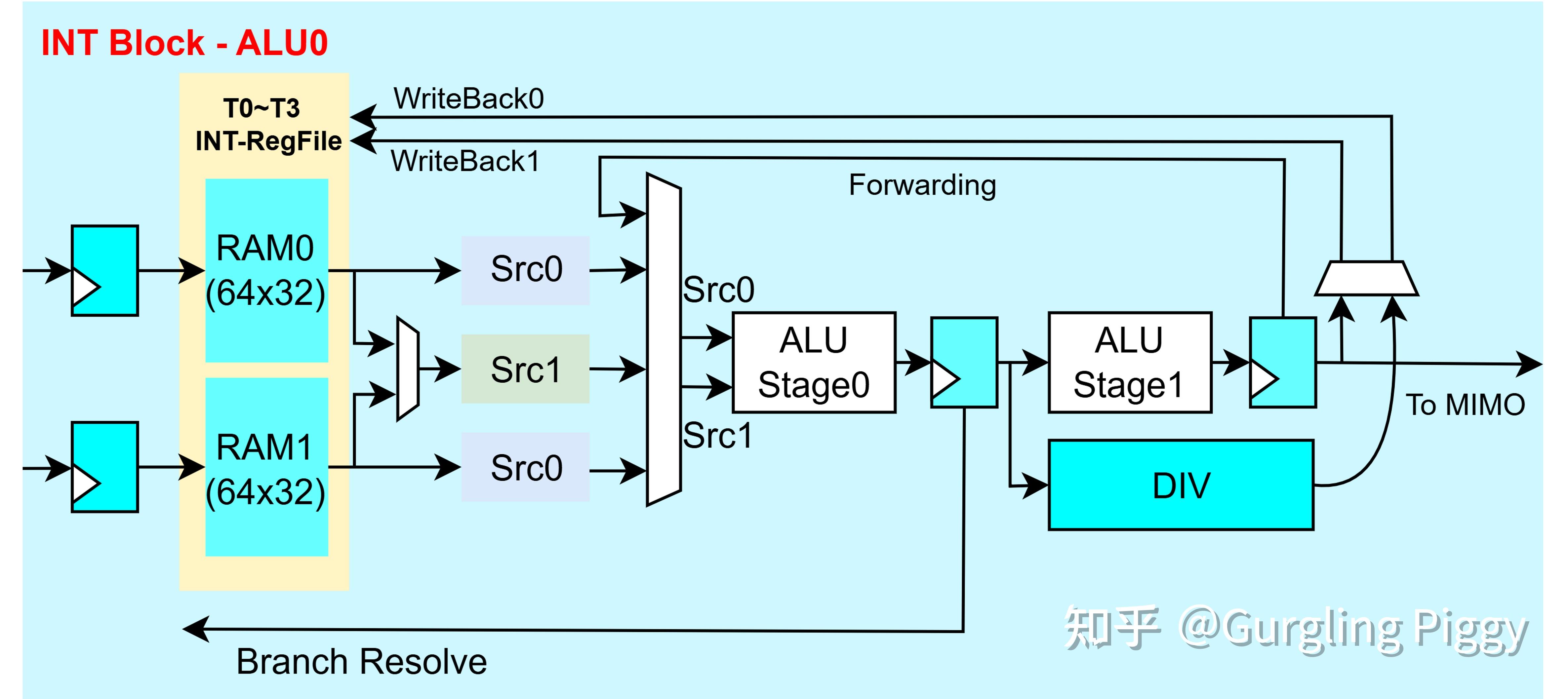 G-Piggy Processor - INT Block - 知乎