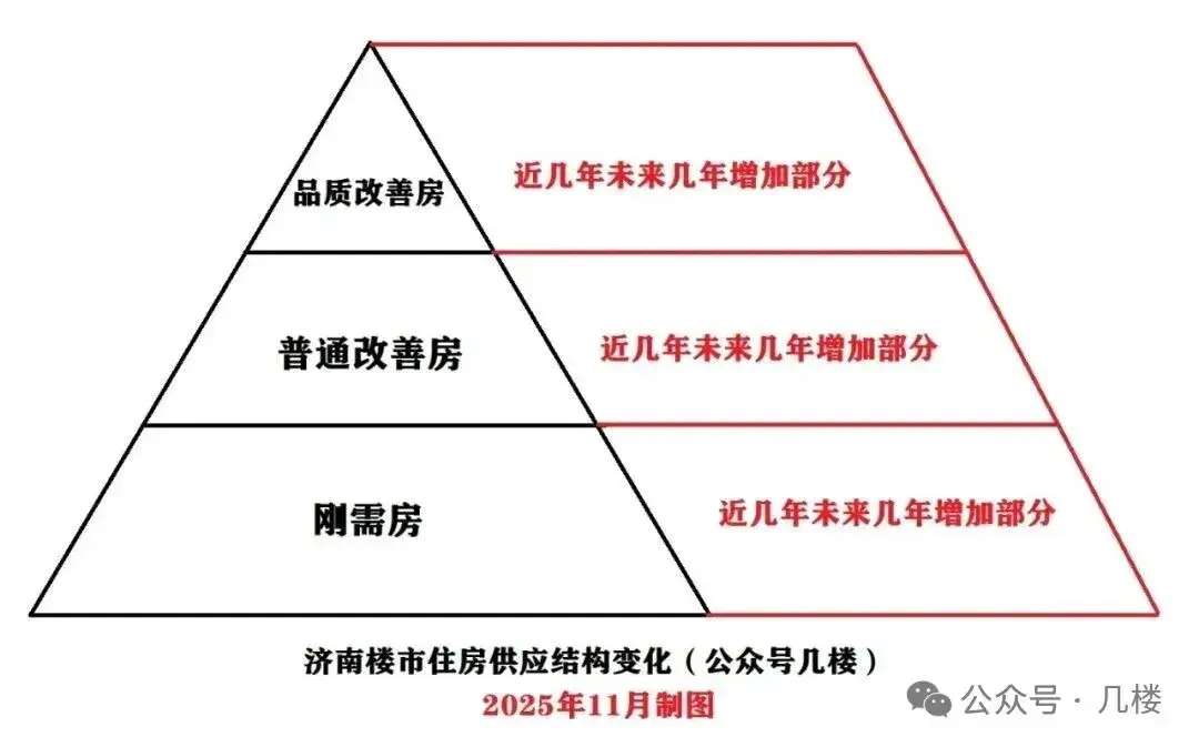 疯狂建设、继续供地：济南楼市供需结构变化 - 知乎