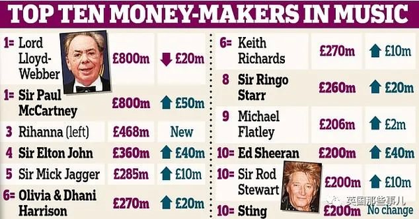 蕾哈娜单靠副业创收4亿英镑！歌手赚钱真的不怎么靠唱歌啊！ - 知乎