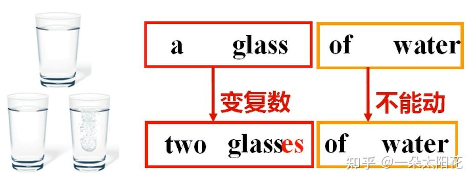 英语语法学习必备:如何快速掌握不可数名词? - 知乎