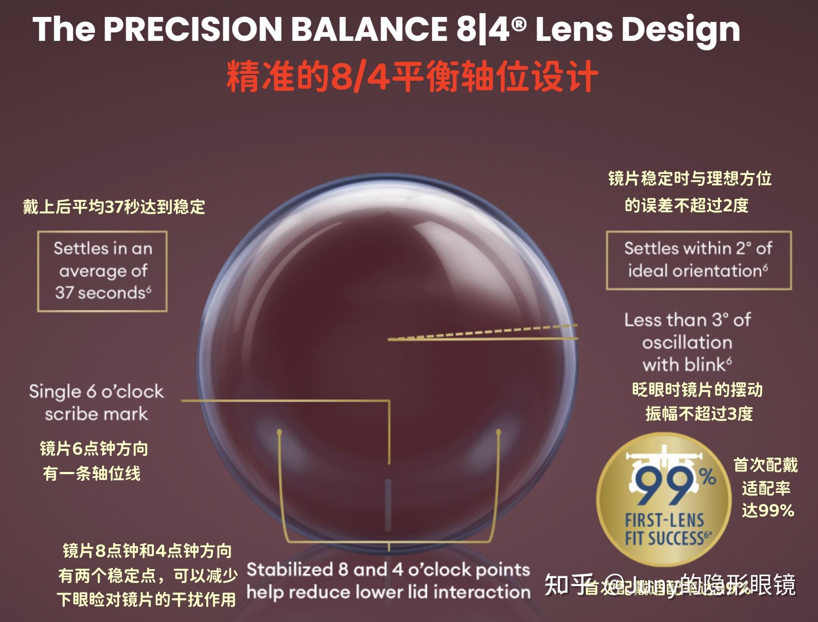 爱尔康水梯度日抛散光（DAILIES TOTAL1 for ASTIGMATISM）大解析 - 知乎