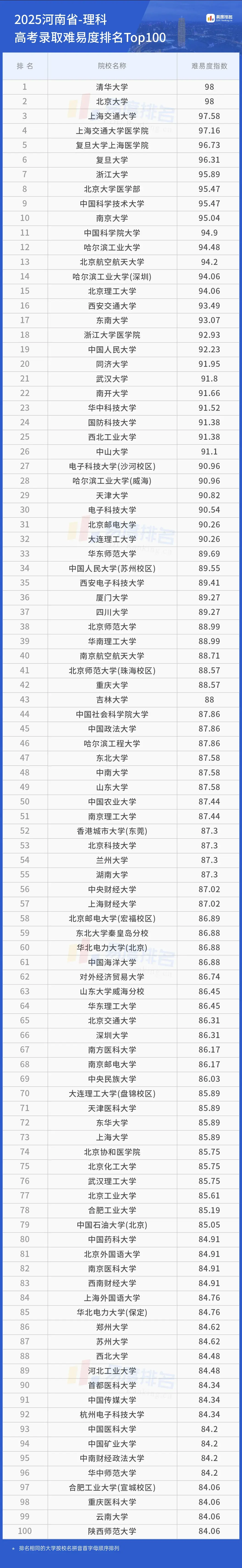 2025河南省高考大学排名 郑大首次跻身百强