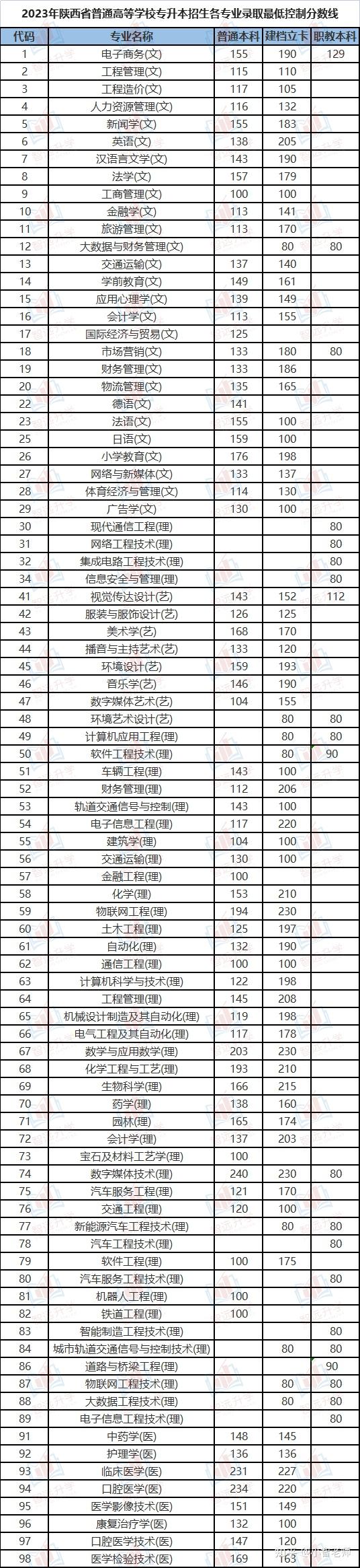 2023年陝西省統招專升本各專業錄取最低控制分數線確定 - 知乎