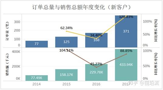 某超市銷售數據分析