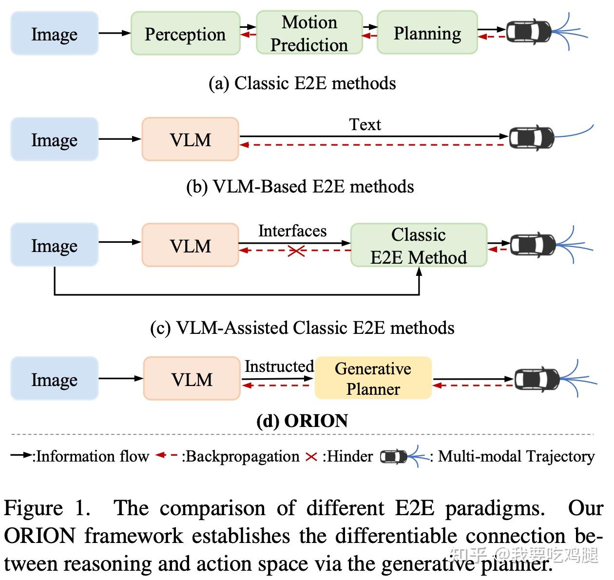 图2.1:(d) ORION 架构示意图。它与(c) VLM-Assisted架构的关键区别在于,VLM的输出“Instructed”(指令)被送入一个“Generative Planner”(生成式规划器),从而实现了端到端的反向传播(红色虚线)