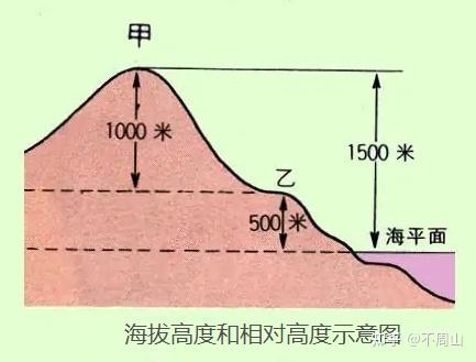 海拔示意图图片