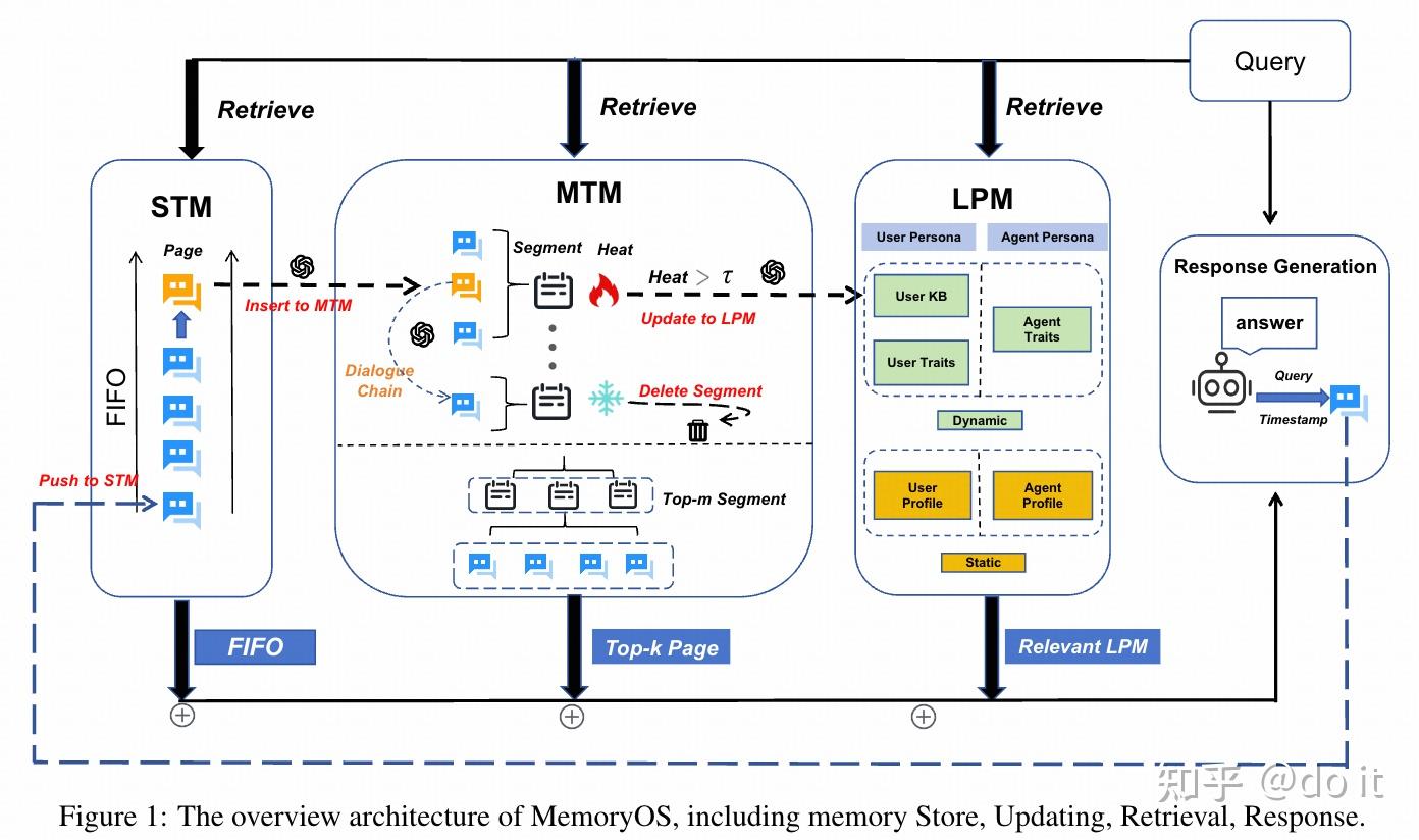 【Agent memory 2025高引用论文】Memory OS of AI Agent - 知乎