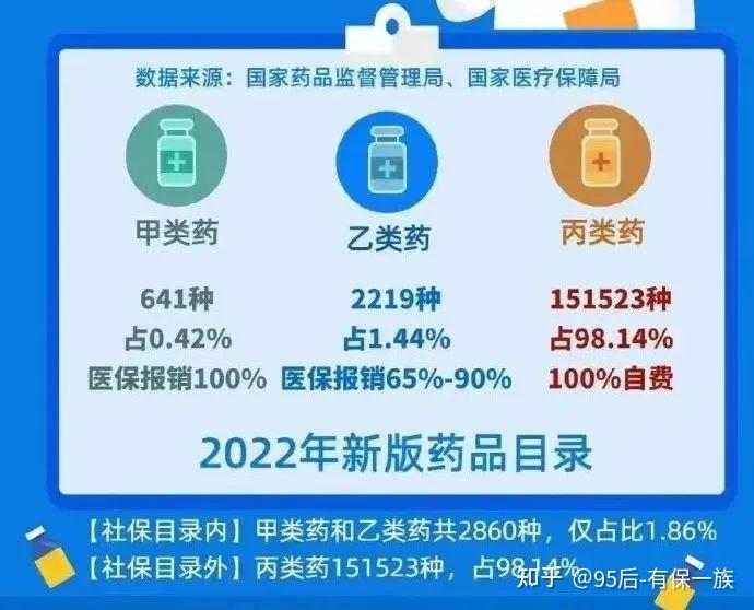 2022年新版药品目录中甲乙丙三类药合计154383种其中,甲类药医保报销