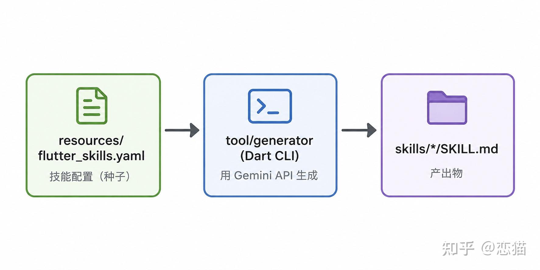 实用性 Max ，新 Flutter & Dart Agent Skills 深度解读 - 知乎
