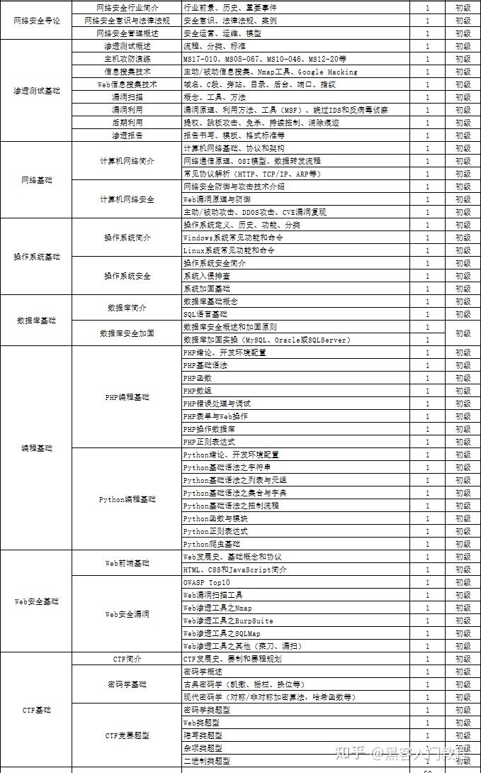 黑客入门教程(非常详细)，从零基础入门到精通，看完这一篇就够了 - 知乎