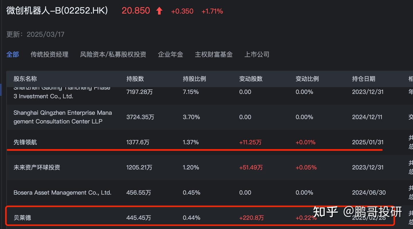 周三重磅！贝莱德重仓这7个医药股，买成大股东，医药8个翻倍- 知乎