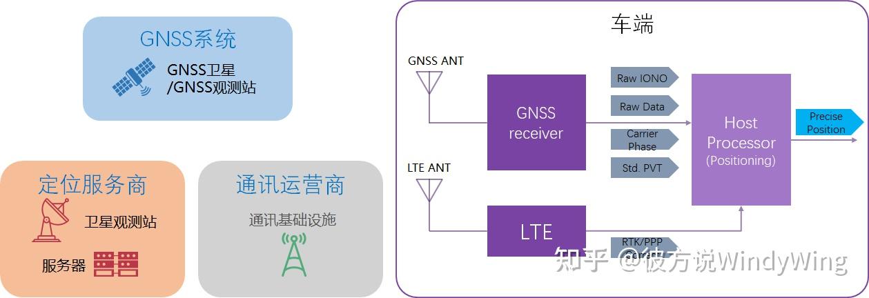 自动驾驶系统入门（1）GNSS与高精度定位 - 3 - 知乎