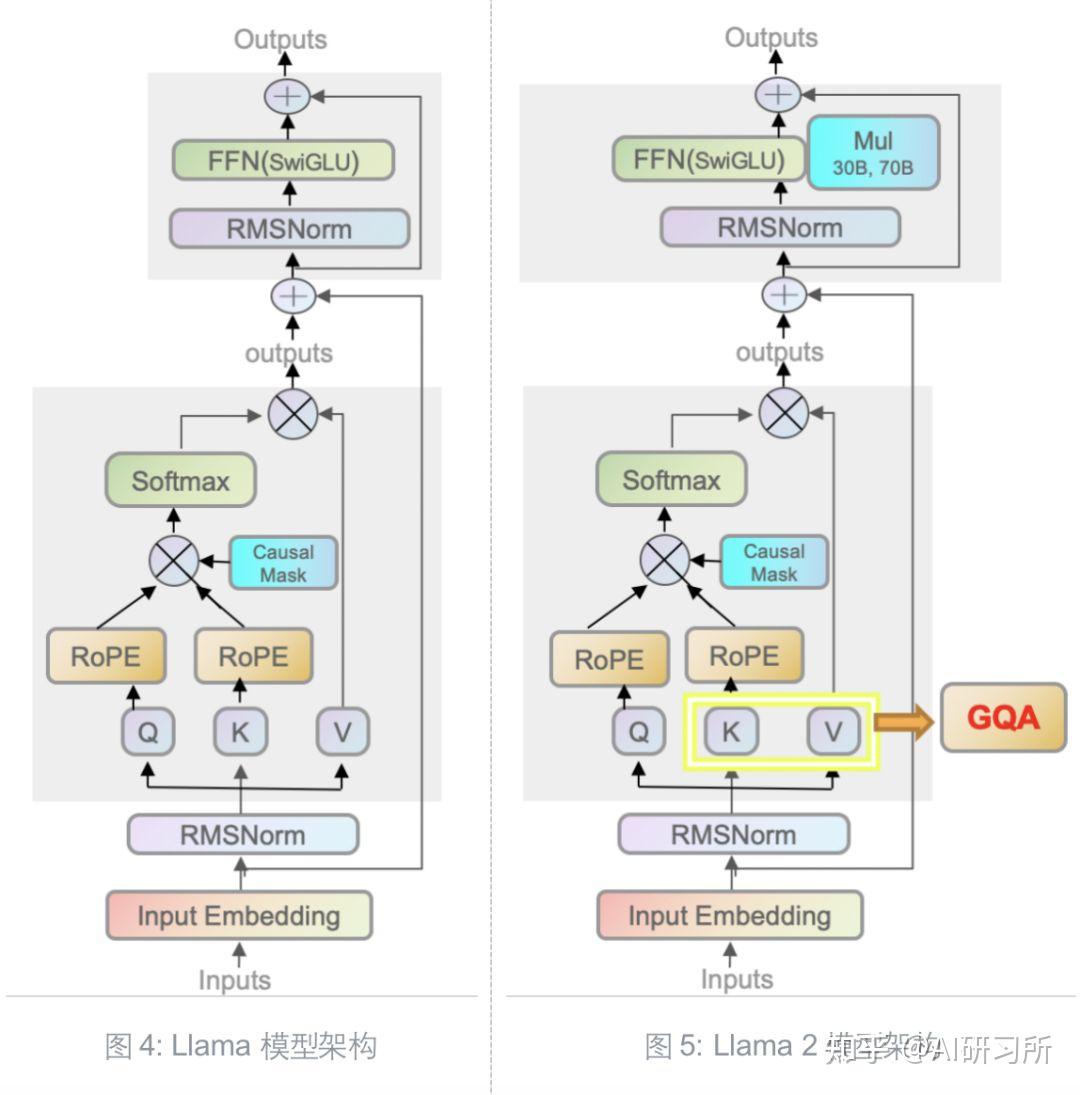 大模型技术实践（二）｜关于Llama 2你需要知道的那些事儿 - 知乎