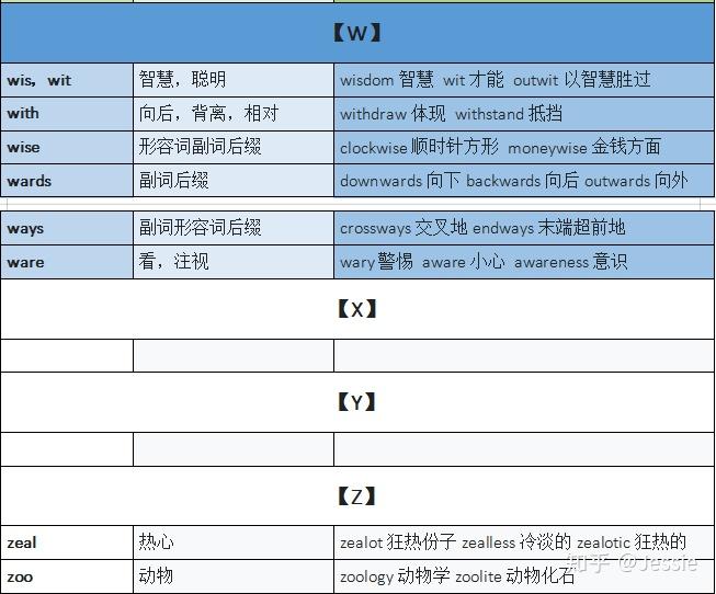 常见词汇词根词缀汇总，你的专属单词说明书 —迅速理解8000-15000单词不费劲 - 知乎