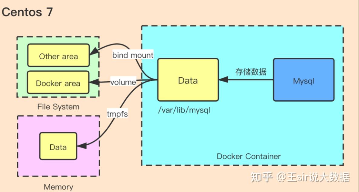 知识讲解篇101容器数据存储方式
