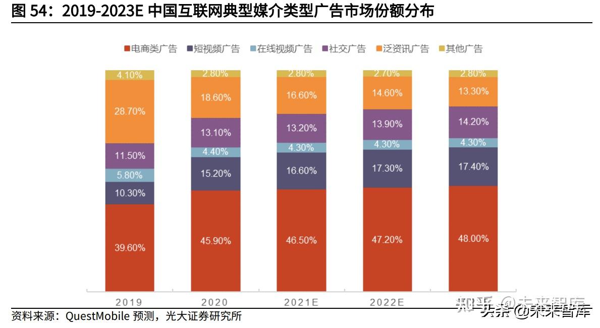 6,廣告(線上 線下):需求疲弱,廣告庫存優化