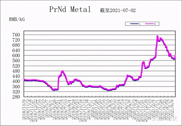 钕金属价格走势图