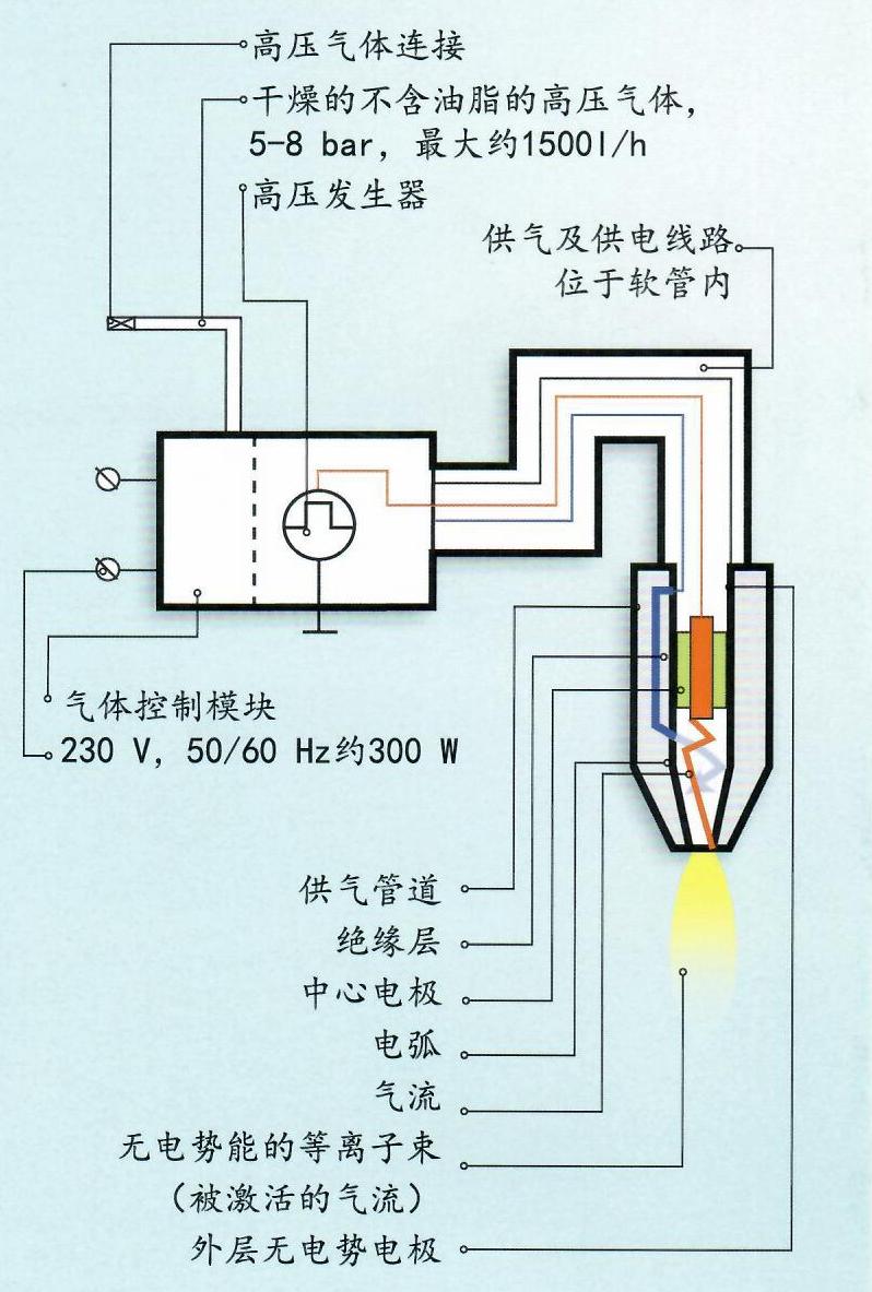 等离子火焰机原理图片