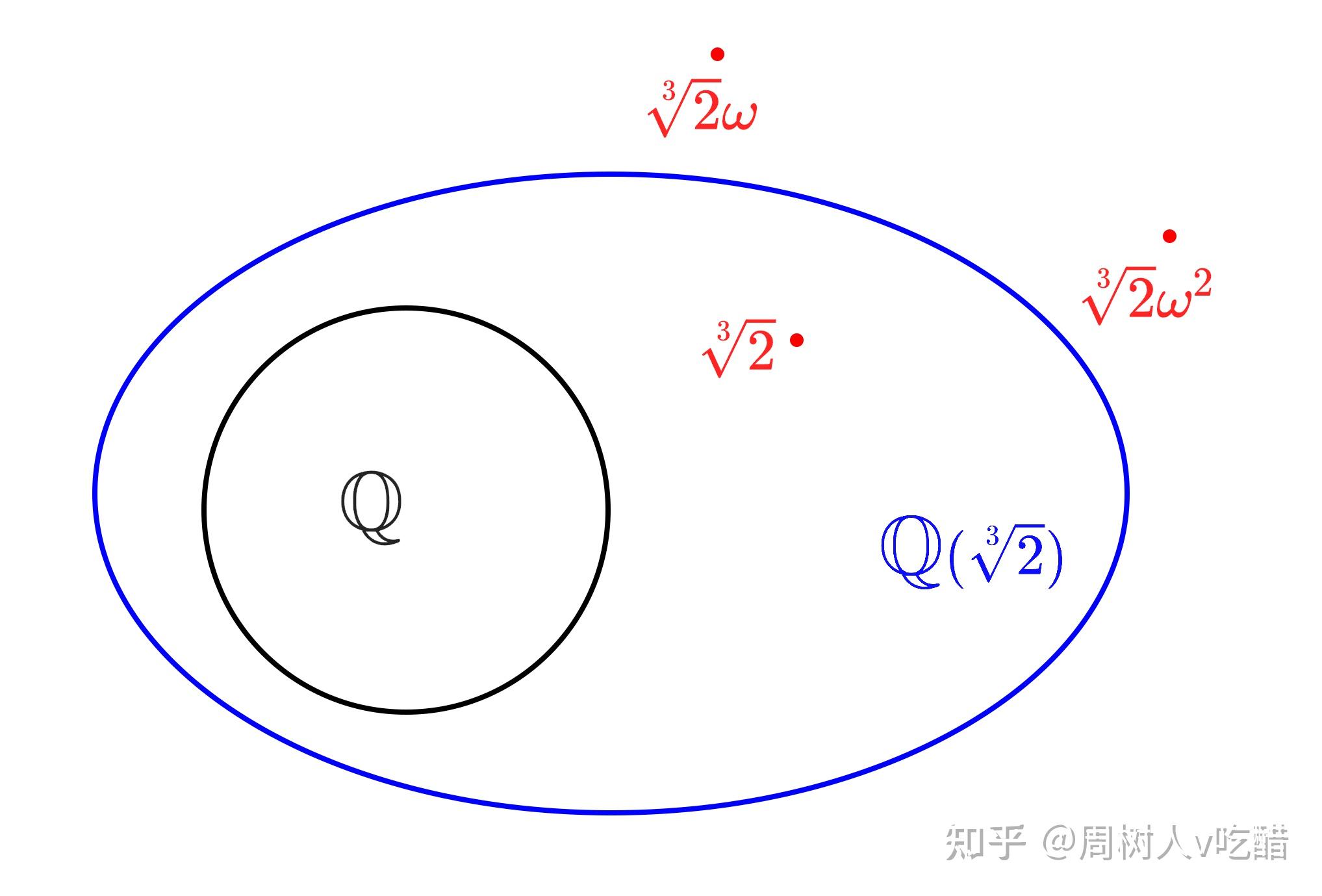 抽象代数笔记：可分扩张、正规扩张和伽罗瓦扩张 - 知乎