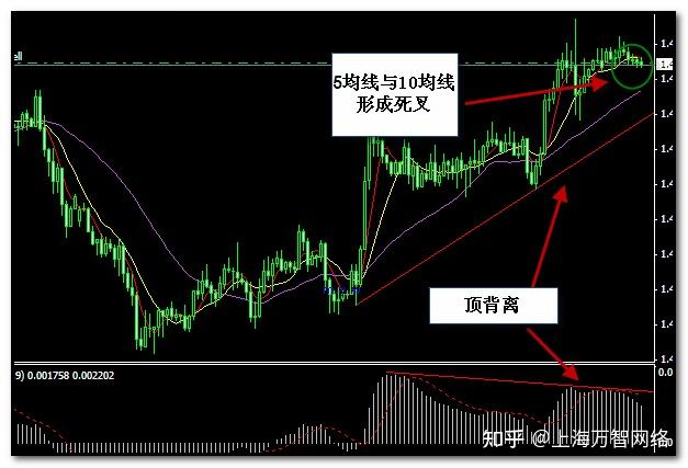 股票的顶背离和底背离是什么