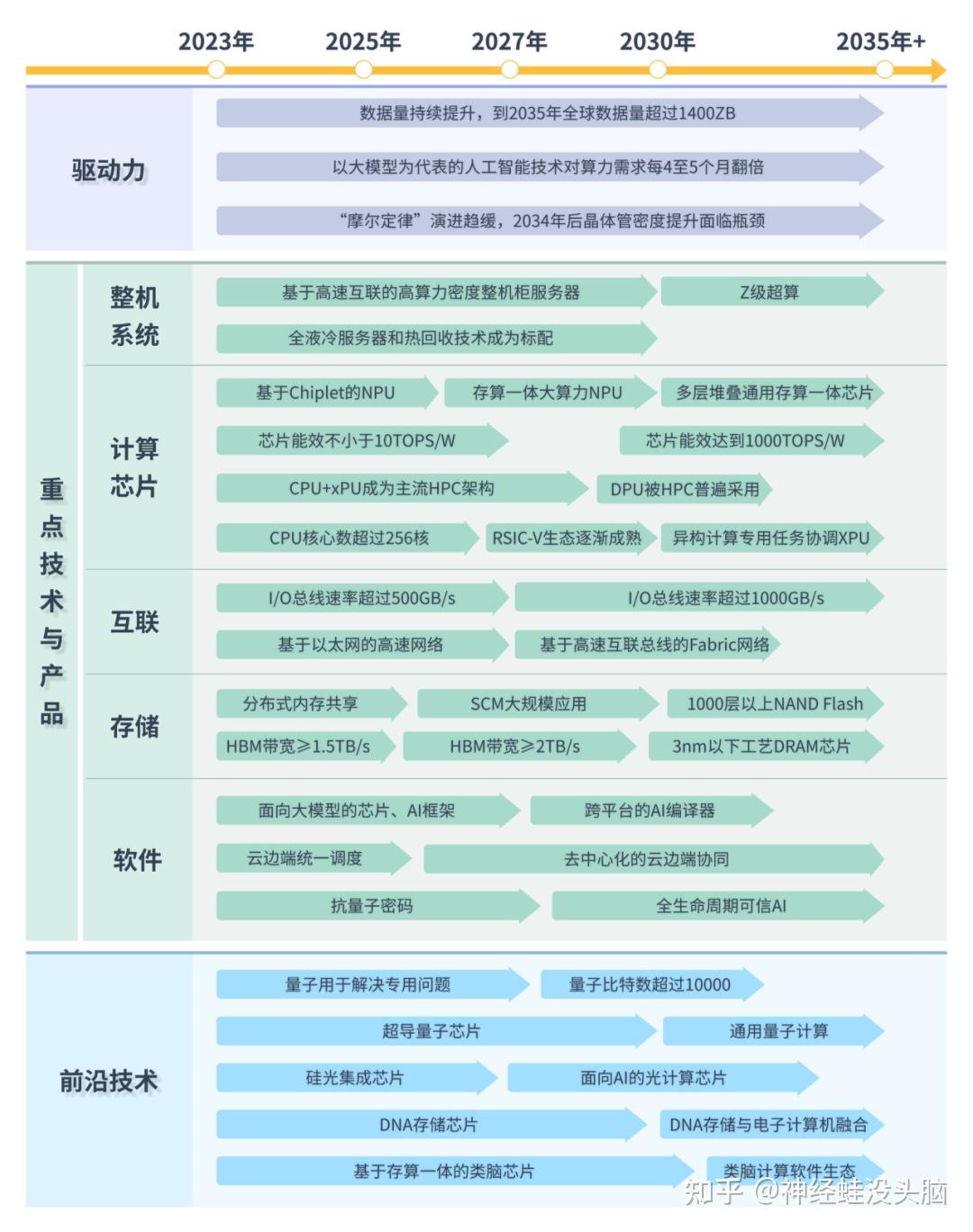 先进计算技术路线图（2023） - 知乎