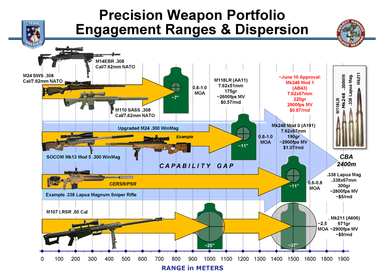 狙击步枪 ( sniper rifle )通常是指专门为狙击手配备,弹道性能远