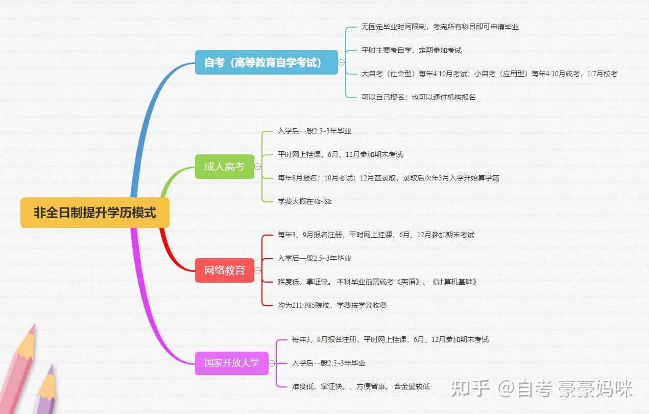非全日制提升学历方式建议一键收藏