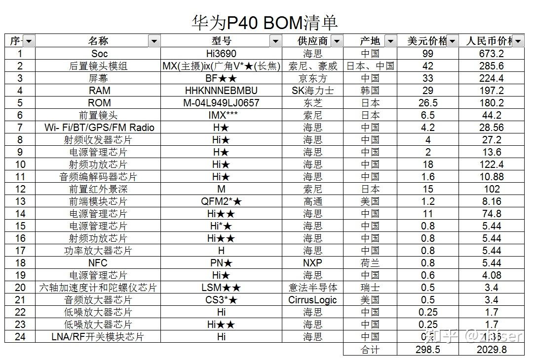 2份机密内参爆出的小米10和华为p40 bom物料清单,告诉我真相! - 知乎
