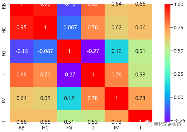 2019年黑色系商品期货相关性矩阵热力图