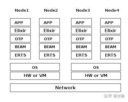 Elixir Network Elixir的VM:BEAM - 知乎
