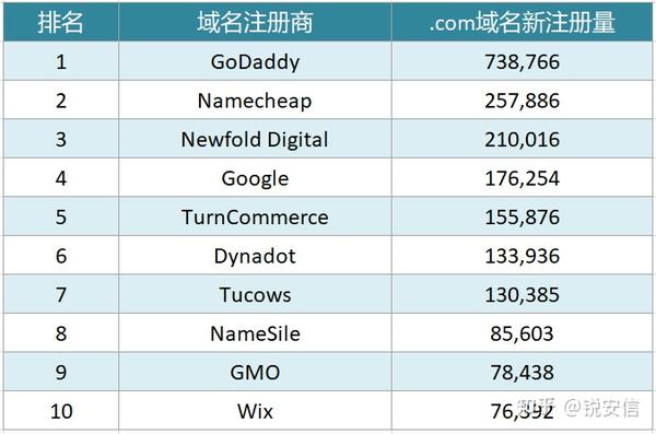域名注册商排名