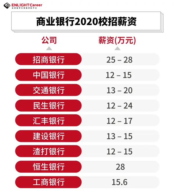 薪资最高可达28万元，民生银行和交通银行的校招生也能拿到20万元的年薪。