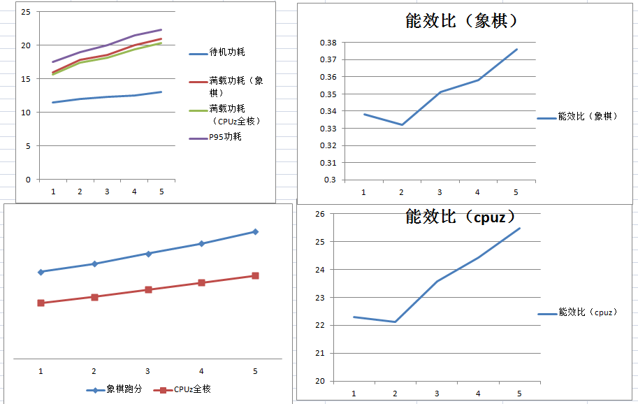 兆芯C处理器性能功耗能效测试报告（C4600） - 知乎